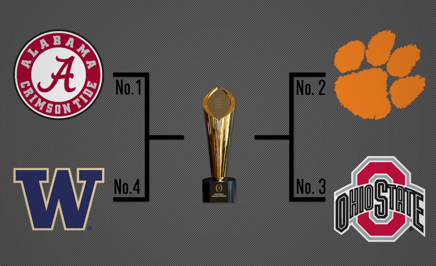 Die College Play Offs stehen fest