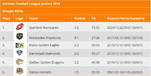 Zwischen U19 und der Tabellenführung stehen die Hurricanes