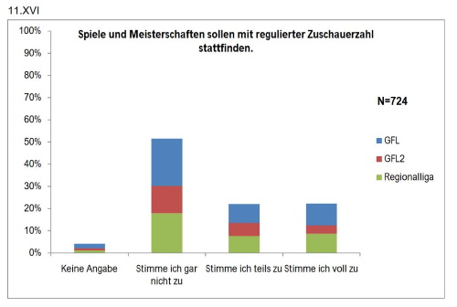 Chart aus der Umfrage Spielbetrieb in Zeiten von Corona