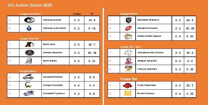 GFL Juniors Tabellen 05.10.2020